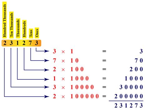 Base Form Standard Form Expanded Form Example in Math 的图像结果