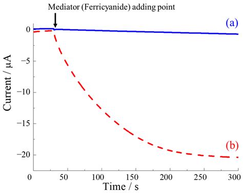 Rotating Droplet Hydrodynamic Electrochemistry for Water Toxicity ...
