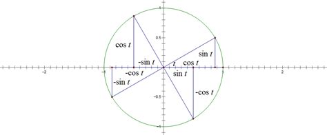 诱导公式 的图像结果