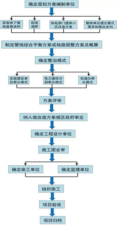 《广州市老旧小区微改造“三线”整治实施方案和技术指引（试行）》印发实施，“三线”整治更刚性更规范