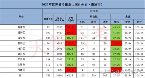 2023江苏省考：南通平均竞争比42:1（高于2022年），崇川区106:1 - 知乎