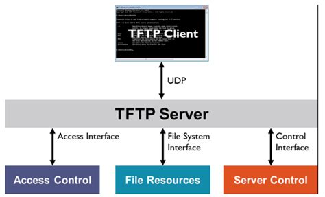 Image result for TFTP Networking