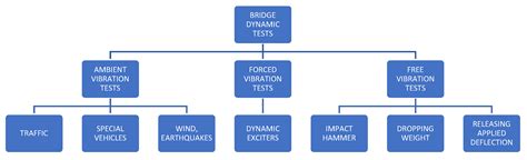 Multiple Tests for Dynamic Identification of a Reinforced Concrete ...