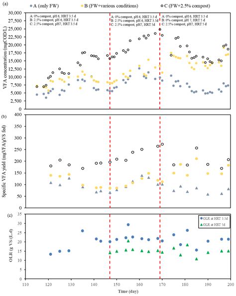 Enhancement of Volatile Fatty Acids Production from Food Waste by ...