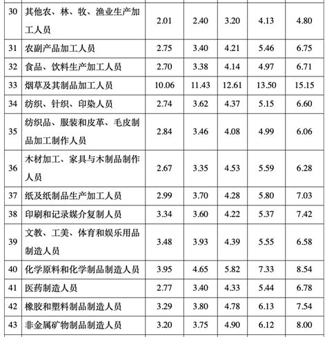 【主要】安徽省工资价位表已更新_企业_岗位_包括