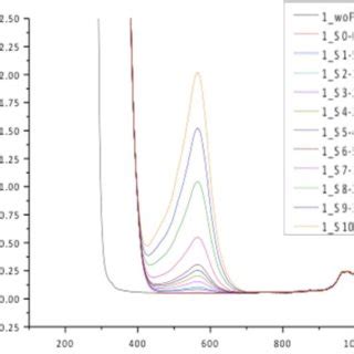 Absorbance Spectrum Graph 的图像结果