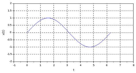 Continuous Signal 的图像结果