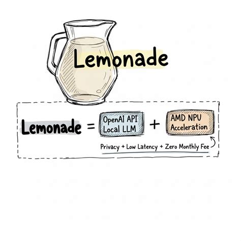 AI Infra：Lemonade，支持 AMD 硬件体系的 LLM 推理框架- 大数跨境