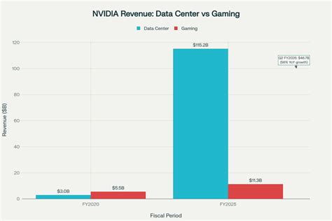 NVIDIA revenue segments: $115B data centre vs $11B gaming - Where to ...