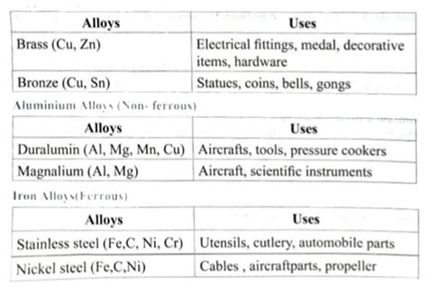 Explain the types of alloys