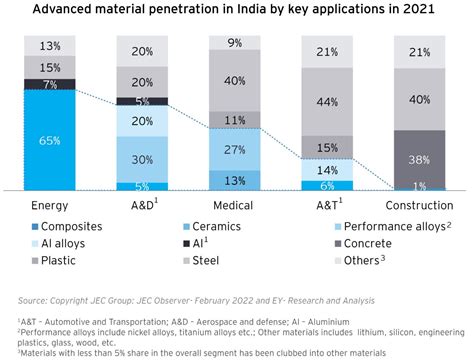 Advanced Materials Transforming Manufacturing | EY - India