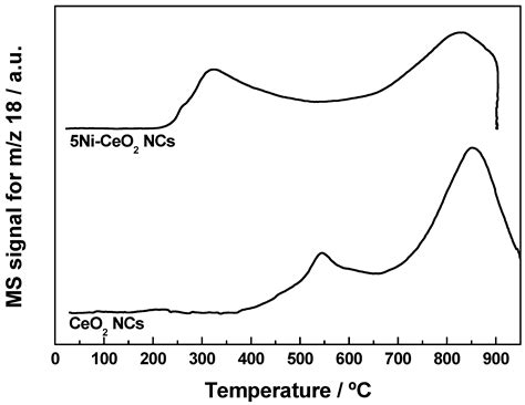 Thermocatalytic CO2 Conversion over a Nickel-Loaded Ceria ...