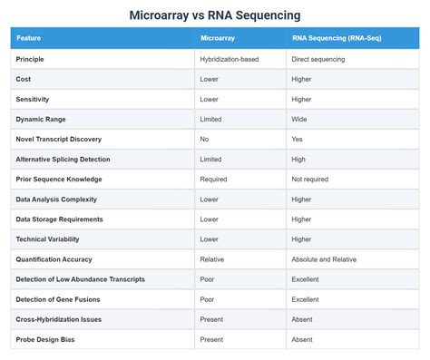 RNA-Seq vs Microarray 的图像结果