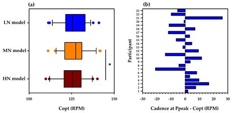 Power–Cadence Relationships in Cycling: Building Models from a Limited ...