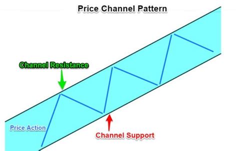 Price Channel Pattern 的图像结果