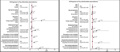 Image result for Bivariate and Multivariate Regression How To
