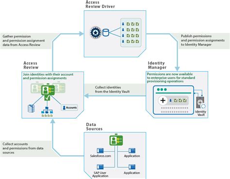 Image result for NetIQ Identity Manager Features