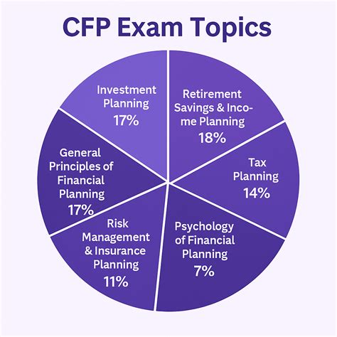 Image result for CFP Practice Exam