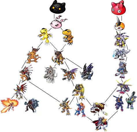 Digimon World 3 Guardiangemon Evolution Chart 的图像结果
