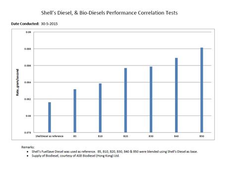 Image result for Shell FuelSave B7
