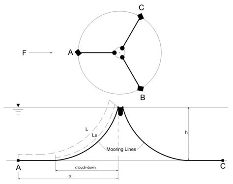 Design and Analysis of a Mooring System for a Wave Energy Converter