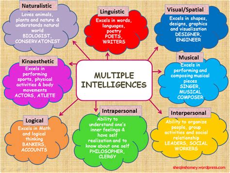 Multiple Intelligences Theory 的图像结果