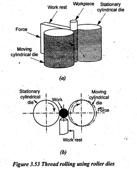 Shape rolling operations - Working Principle, Types