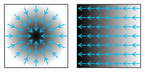 Image result for Signal Gradient