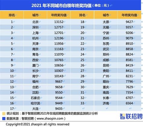 深圳白领年终奖平均12757元，位居全国第二_占比_排名第一_职场