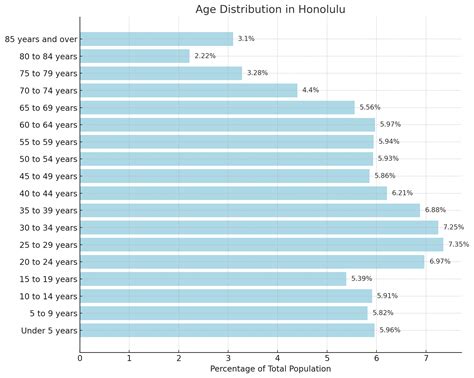 Honolulu Population 2025 - Trends and Insights - North American ...