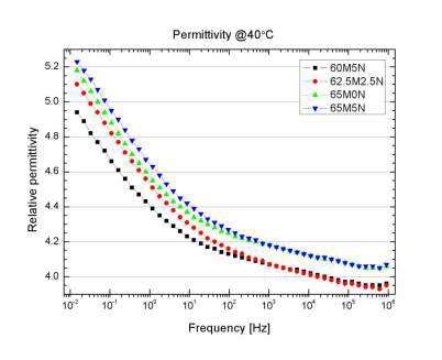 Image result for Relative Permittivity vs Capacitance