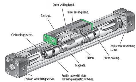 Image result for Rodless Cylinder Exploded-View