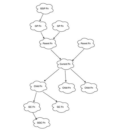 Image result for Function Call Relation