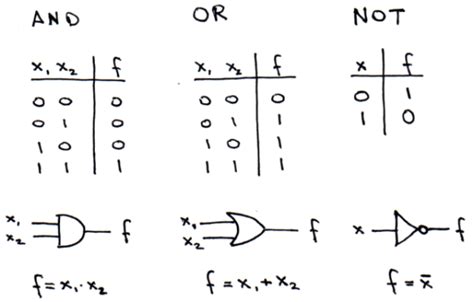 Image result for Boolean Order of Operations