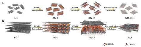Graphene Quantum Dots with High Yield and High Quality Synthesized from ...