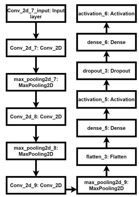 Image result for DNN Tutorial