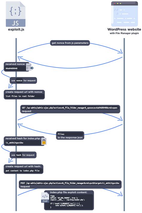 Image result for File Management System Exploit