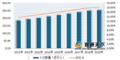 2018年我国60周岁以上人口占比达到17.9%，正加速步入老龄化社会 - 知乎