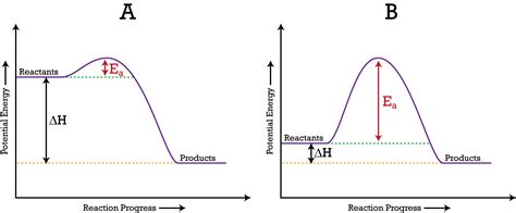 Chemical Potential Diagram , Calculate Potential Energy Diagrams Easily ...