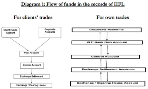 SEBI Prohibits IIFL Securities from Onboarding New Clients for 2 Years