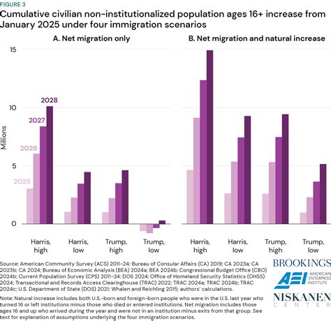 Immigration and the macroeconomy after 2024 | Brookings