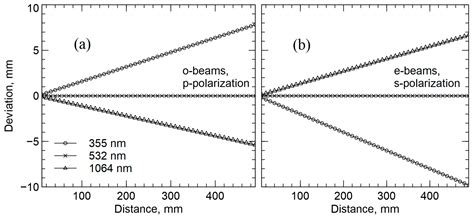 Multiwave Matrix Polarization Lidar