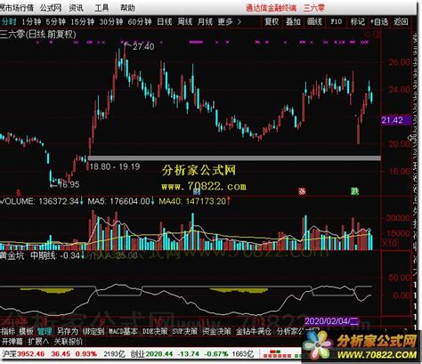 黄金坑（新版），底部配合MACD,K线形态确定买入（通达信公式 副图 源码 测试图） - 分析家公式网