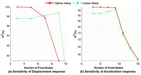 A Mobile Sensing Framework for Bridge Modal Identification through an ...