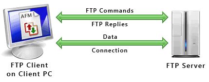 Image result for How to Fix FTP Connection