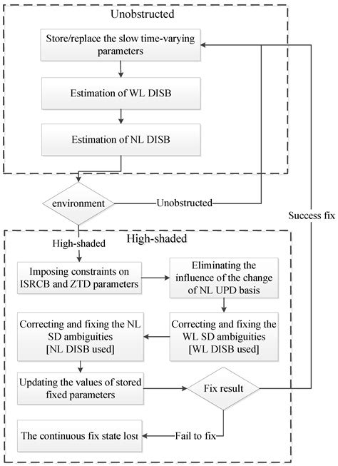Tight Integration Kinematic PPP-AR Using GPS/Galileo/QZSS Overlapping ...