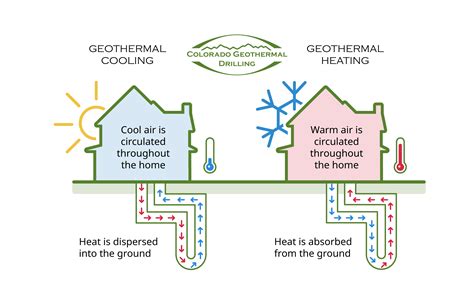 Geothermal Colling & Heating | Colorado Geothermal Drilling