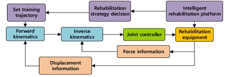 A New Design Scheme for Intelligent Upper Limb Rehabilitation Training ...