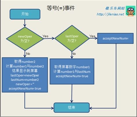 java简易计算器程序框图_简易计算器程序设计思路及流程图-CSDN博客