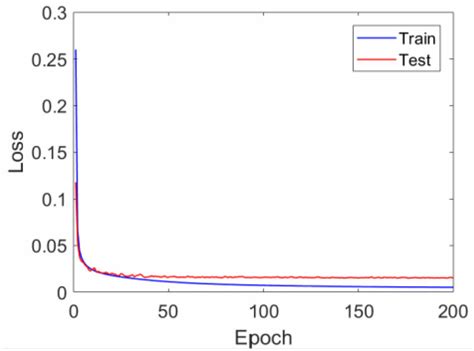 Image result for Testing Error vs Training Error